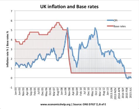 UK Monetary Policy | Economics Help