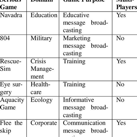 Examples of serious games. | Download Table