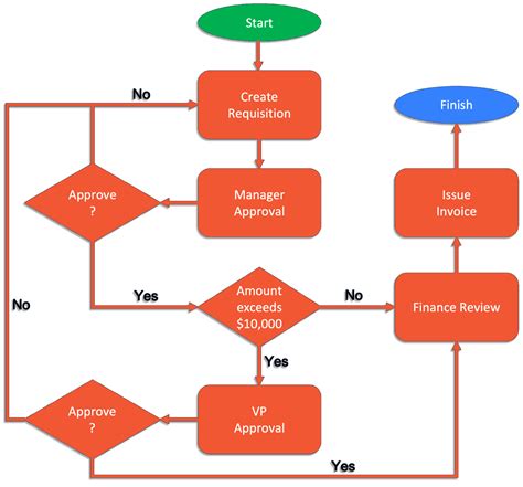 Business Process Flow Chart