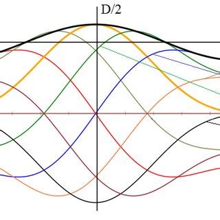 Phase velocity of the combined wave. | Download Scientific Diagram