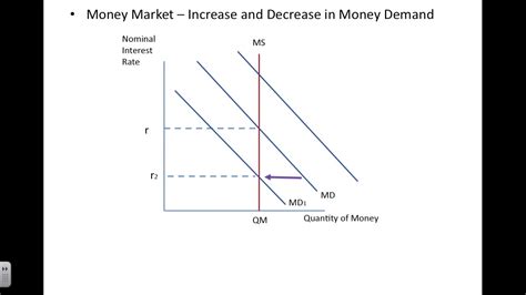 Money Market Graph - YouTube