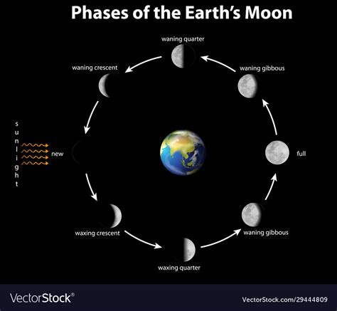 Moon And Earth Diagram