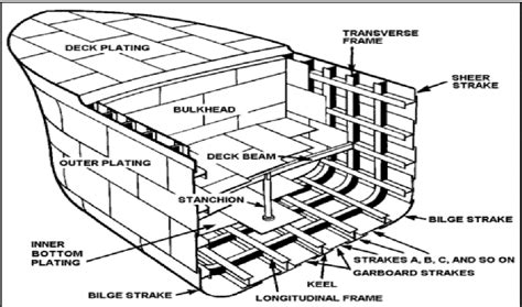 Learn Ship Design