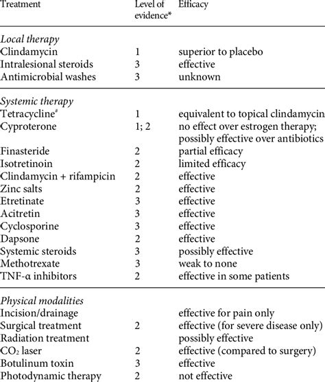 Treatment of hidradenitis suppurativa | Download Table