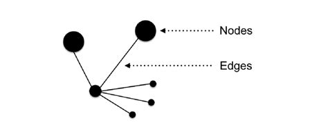 Network graph example, indicating nodes and edges | Download Scientific ...