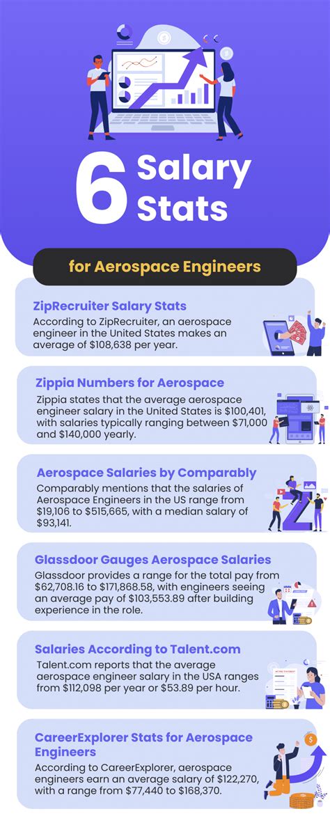 Aerospace Engineer Salary: Entry Level to Average Salaries