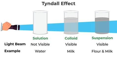 Properties Of Colloids Tyndall Effect