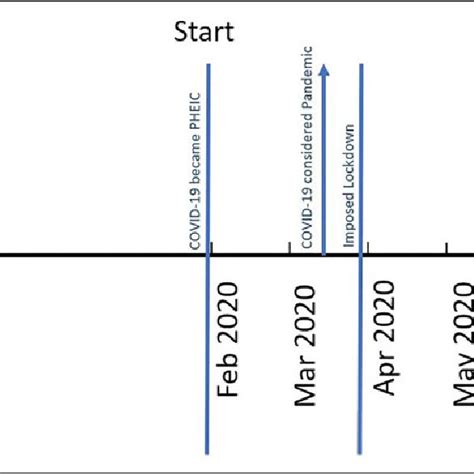 Timeline of the study. PHEIC indicates Public Health Emergency of... | Download Scientific Diagram