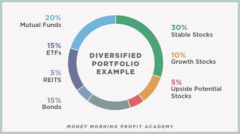 What a Diversified Stock Portfolio Really Means | Money Morning