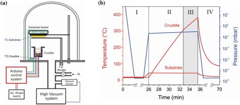 a Schematic illustration of vacuum single- source thermal evaporation ...