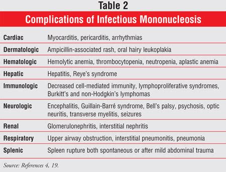 Infectious Mononucleosis: The “Kissing Disease”