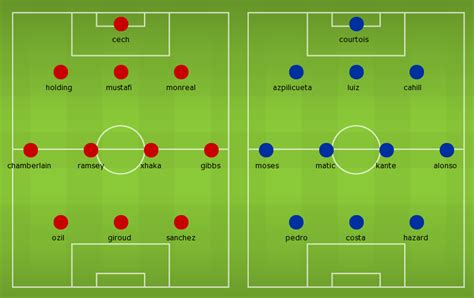 Lineups, Team News, Stats – Arsenal vs Chelsea (FA Cup Final ...