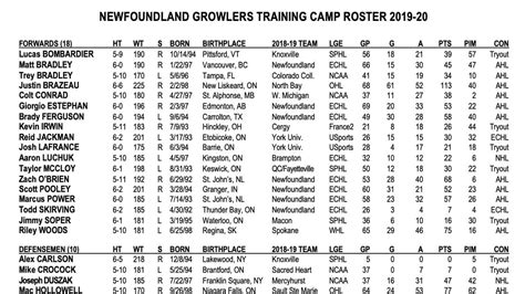 Growlers Announce 2019-20 Training Camp Roster | Newfoundland Growlers