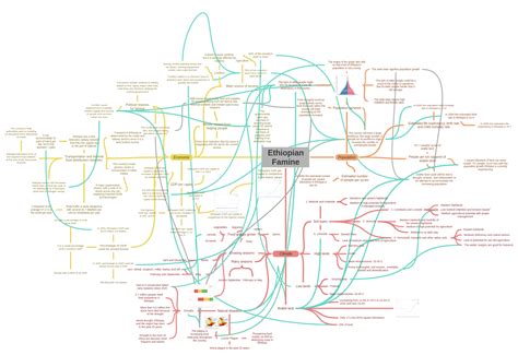 Ethiopian Famine - Coggle Diagram