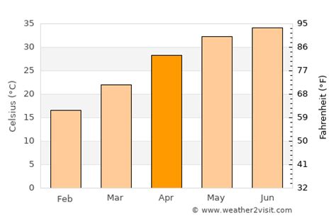 Gorakhpur Weather in April 2024 | India Averages | Weather-2-Visit