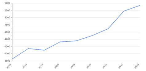 Iraq GDP Value & Rate 2024 | Per capita | GDP Structure