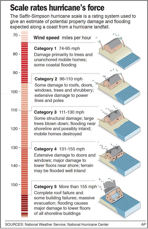 Hurricane Survival: Supplies and a Plan of Action – iWeatherNet