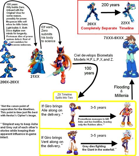 Megaman Timeline Chart V3 by SRB2master1337 on DeviantArt