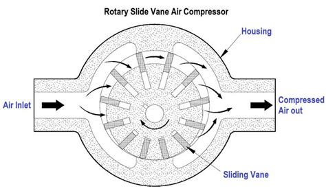 Rotary Compressors