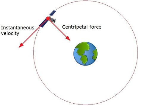 What is the work done by the force of gravity on a satellite moving ...