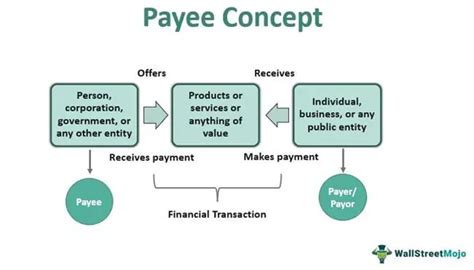 Payee - Meaning, Terms, Representative, Payee vs Payor