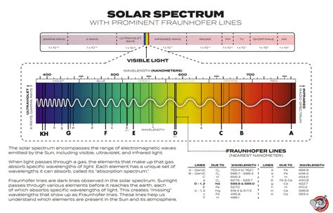 Solar Spectrum Chart | Flinn Scientific