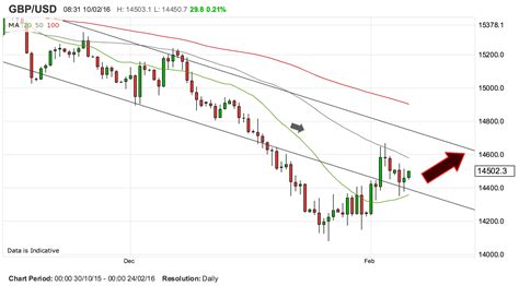 Pound to Dollar Rate Forecast to Deliver Further Gains, But Watch ...