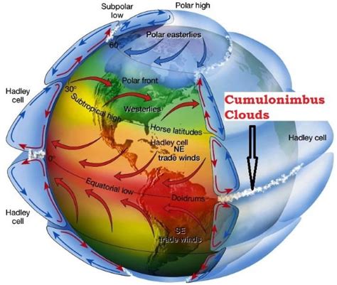 Atmospheric Pressure Belts and Wind Systems - PMF IAS