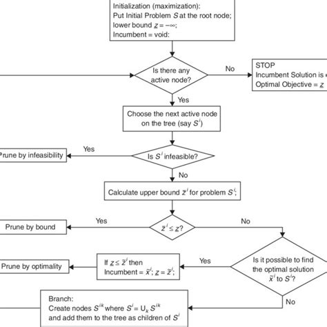 (PDF) Branch‐and‐Bound Algorithms