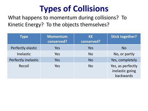 PPT - Collisions and Conservation of Momentum PowerPoint Presentation ...