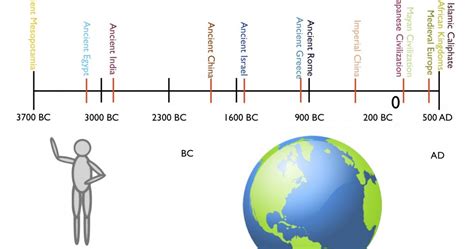 Mr. Goldstein's Classroom Blog: How Does B.C. and A.D. Work on a Timeline?