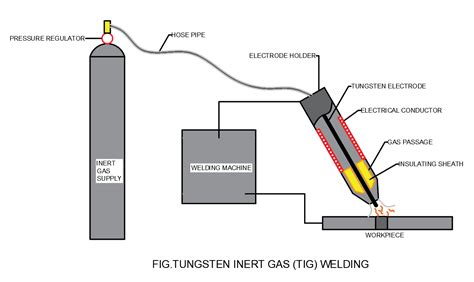 Tungsten Inert Gas (TIG) | Welding process, Gas tungsten arc welding, Tig welding process