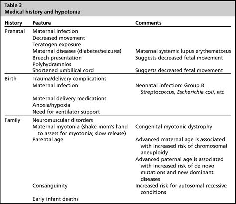 Table 3 from Neonatal hypotonia. | Semantic Scholar