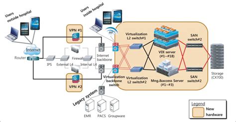 Overall system architecture of virtual desktop infrastructure (VDI).... | Download Scientific ...