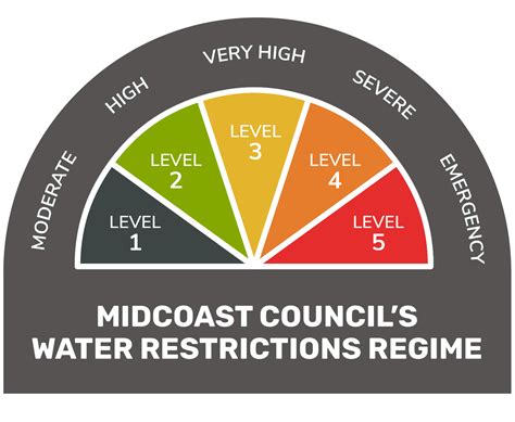 Water Restrictions - MidCoast Council