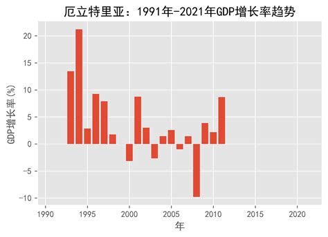 厄立特里亚：1991年-2021年GDP增长率趋势_数据_日期_来源