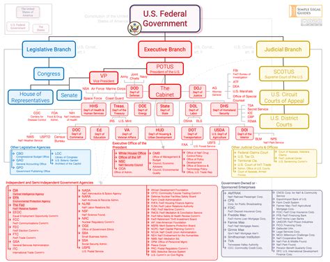 Three Branches Of Government Flow Chart