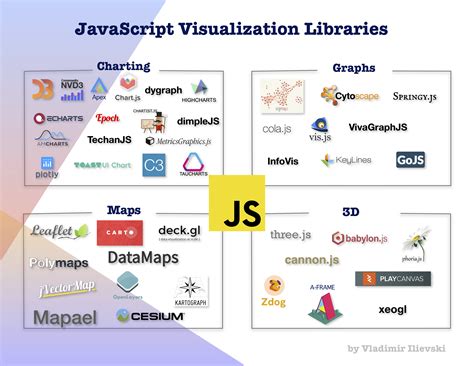 JavaScript: Discover Different Visualization Tools - Part 1 | iSquared