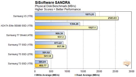 Samsung T7 Shield 4TB Review: Fast, Rugged Portable SSD Storage | HotHardware