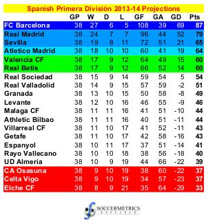 Assessing the Projections: The rest of the 2013-14 Big Five | Soccermetrics Research, LLC