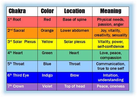 Chakra Colors - Meaning of the Colors of the 7 Chakras