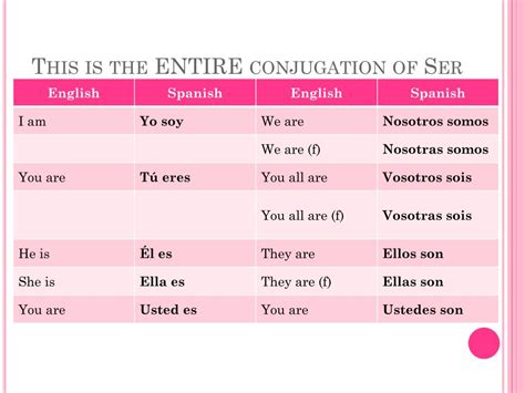 The Verb Ser Conjugation Chart