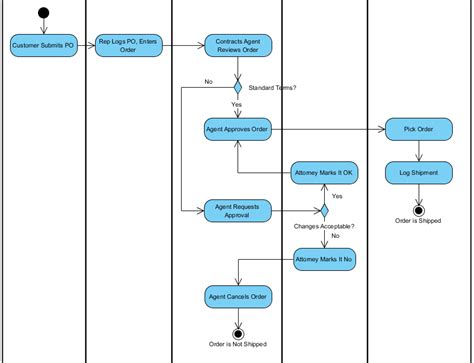 Tutorial visual paradigm for uml - specialsulsd