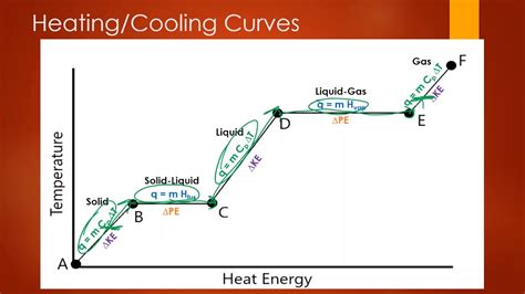 Heating And Cooling Curve Calculations