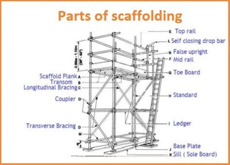 Scaffolding parts and types 6 - Civil Click