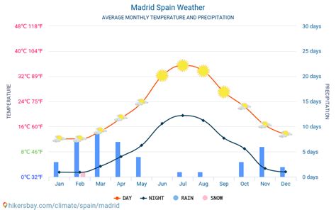 Weather and climate for a trip to Madrid: When is the best time to go?