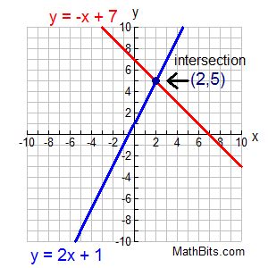 Systems of Linear Equations - Graphical Solution - MathBitsNotebook(A1)