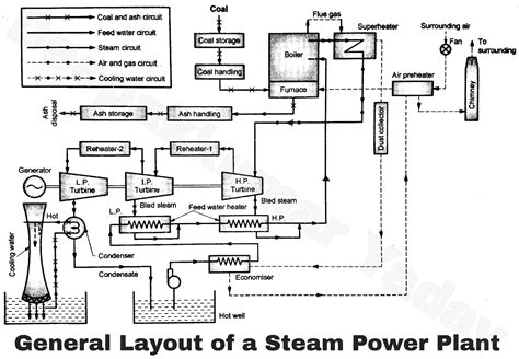 Schematic Diagram Of Steam Power Plant