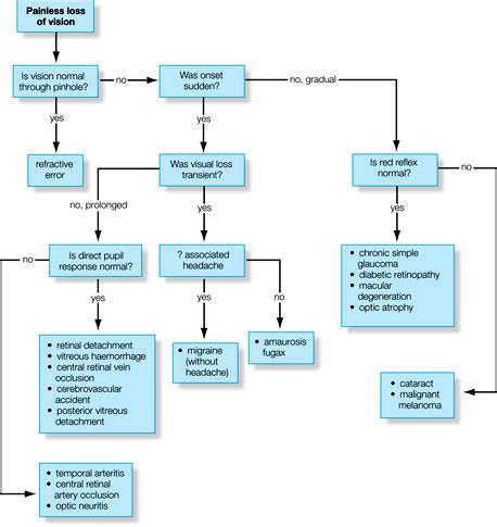 Vision loss - General Appoach | Epomedicine