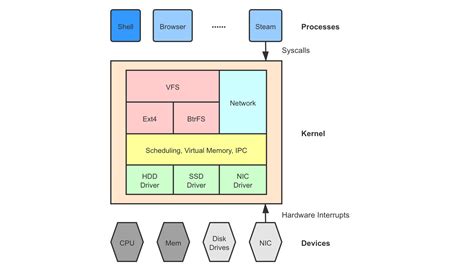 Types of Operating System Kernel Structures and Virtual Machines | Guanzhou Hu